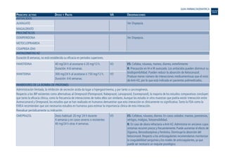 PRINCIPIO ACTIVO DOSIS Y PAUTA VA OBSERVACIONES
ANTIÁCIDOS
PROCINÉTICOS
ANTAGONISTAS H2
INHIBIDORES DE LA BOMBA DE PROTONES
ES: Cefaleas, náuseas, diarrea. En casos aislados: mareos, parestesias,
vértigos, mialgias, fotosensibilidad.
R: En caso de úlcera refractaria aAnti-H2.Administrar en ancianos cuyos
síntomas recurren precoz y frecuentemente. Puede aumentar el efecto de
Digoxina, Benzodiazepinas y Fenitoína. Disminuye la absorción del
Ketoconazol. Respecto a los anticoagulantes recomendamos monitorizar
la coagulabilidad sanguínea y los niveles de anticoagulantes, ya que
puede ser necesario un reajuste posológico.
VODosis habitual: 20 mg/ 24 h durante
4 semanas y en casos severos o resistentes
40 mg/24 h otras 4 semanas.
OMEPRAZOL
Administración limitada, la inhibición de secreción ácida da lugar a hipergastrinemia, y por tanto a carcinogénesis.
Respecto a los IBP existentes como alternativas al Omeprazol (Pantoprazol, Rabeprazol, Lansoprazol, Esomeprazol), la mayoría de los estudios comparativos concluyen
que tanto la eficacia clínica, como la frecuencia de interacciones de todos ellos son similares.Aunque los estudio in vitro muestran que podría existir interacción entre
Acenocumarol y Omeprazol, los estudios que se han realizado en humanos demuestran que esta interacción es clínicamente no significativa.Tanto la FDA como la
EMEA recomiendan que son necesarios estudios en humanos para estimar la importancia clínica de esta interacción.
Reevaluar periódicamente su indicación.
ES: Cefalea, náuseas, mareos, diarrea, estreñimiento
R: Precaución en IH e IR avanzado. Los antiácidos pueden disminuir su
biodisponibilidad. Pueden reducir la absorción de Ketoconazol.
Produce menor número de interacciones medicamentosas que el resto
de Anti-H2, por lo que está indicada en pacientes polimedicados.
VO
VO
40 mg/24 h al acostarse ó 20 mg/12 h.
Duración: 4-6 semanas.
300 mg/24 h al acostarse ó 150 mg/12 h.
Duración: 4-6 semanas.
FAMOTIDINA
RANITIDINA
Duración 8 semanas, no está establecida su eficacia en periodos superiores.
Ver Dispepsia.DOMPERIDONA
METOCLOPRAMIDA
CISAPRIDA (DH)
Ver Dispepsia.ALMAGATO
MAGALDRATO
GUIA FARMACOGERIATRICA
Guía Farmacogeria./04 FINAL_cor 22/4/05 12:32 Página 54
 