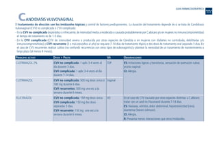 CANDIDIASIS VULVOVAGINAL
El tratamiento de elección son los imidazoles tópicos y control de factores predisponentes. La duración del tratamiento depende de si se trata de Candidiasis
Vulvovaginal (CVV) no complicada o CVV complicada:
- En la CVV no complicada (esporádica o infrecuente,de intensidad media a moderada o causada probablemente por C.albicans y/o en mujeres no inmunocomprometidas)
el tiempo de tratamiento es de 1-3 días.
- En la CVV complicada (CVV de intensidad severa o producida por otras especies de Cándida o en mujeres con diabetes no controlada, debilitadas y/o
inmunocomprometidas) o CVV recurrente (3 o más episodios al año) se requiere 7-14 días de tratamiento tópico o dos dosis de tratamiento oral separado 3 días. En
el caso de CVV recurrentes realizar cultivo (no confundir recurrencias con otros tipos de vulvovaginitis) y plantear la necesidad de un tratamiento de mantenimiento a
largo plazo (al menos 6 meses).
PRINCIPIO ACTIVO DOSIS Y PAUTA VA OBSERVACIONES
ES: Irritaciones ligeras y transitorias, sensación de quemazón vulvar,
prurito vaginal.
CI: Alergia.
En el caso de CVV causado por otras especies distintas a C.albicans
tratar con un azol no Fluconazol durante 7-14 días.
ES: Naúseas, vómitos, dolor abdominal, hepatotoxicidad (raro),
exantema (Steven-Johnson).
CI: Alergia.
R: Presenta menos interacciones que otros Imidazoles.
TOP
Vaginal
VO
CVV no complicada: 1 aplic 3-4 veces al
día durante 3 días.
CVV complicada: 1 aplic 3-4 veces al día
durante 7-14 días.
CVV no complicada: 500 mg dosis única ó
100 mg durante 6 días.
CVV recurrentes: 500 mg una vez a la
semana durante 6 meses.
CVV no complicada: 150 mg dosis única.
CVV complicada: 150 mg dos dosis
separadas 3 días.
CVV recurrente: 150 mg una vez a la
semana durante 6 meses.
CLOTRIMAZOL 2%
CLOTRIMAZOL
FLUCONAZOL
GUIA FARMACOGERIATRICA
Guía Farmacogeria./04 FINAL_cor 22/4/05 12:32 Página 68
 