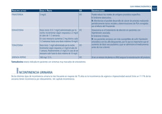 PRINCIPIO ACTIVO DOSIS Y PAUTA VA OBSERVACIONES
Tamsulosina estaría indicada en pacientes con síntomas muy marcados de ortostatismo.
INCONTINENCIA URINARIA
De los distintos tipos de incontinencia urinaria la más frecuente en mayores de 75 años es la incontinencia de urgencia o hiperactividad vesical. Entre un 7-11% de los
ancianos tienen incontinencia por rebosamiento. Ver capítulo Incontinencia.
Puede reducir los niveles de antígeno prostático específico.
I: Síndrome obstructivo.
R: Monitorizar el posible desarrollo de cáncer de próstata realizando
periódicamente tactos rectales y determinaciones de PSA corregidas
por el efecto del Finasteride.
Doxazosina es el tratamiento de elección en pacientes con
hipertensión asociada.
I: Síndrome irritativo.
R: Los pacientes ancianos son más susceptibles de sufrir hipotesión
ortostática con los alfa bloqueantes, por lo que es importante que el
aumento de dosis sea paulatino y que se administre el medicamento
antes de irse a dormir.
Al ser un extracto de plantas es difícil asegurar la estandarización del producto.
VO
VO
VO
VO
5 mg/d.
Dosis inicio: 0,5-1 mg/d administrado por la
noche. Incrementar según respuesta a 2 mg/d
al cabo de 1-2 semanas.
En caso necesario aumentar 2 mg diarios cada
1-2 semanas hasta una dosis máxima: 8 mg/d.
Dosis inicio: 1 mg/d administrado por la noche.
Incrementar según respuesta a 2 mg/d al cabo de
1 semana. Posteriormente a 5 mg/d. En caso de ser
necesario subir hasta la dosis máxima de 10 mg/d.
160 mg/ 12 h.
FINASTERIDA
DOXAZOSINA
TERAZOSINA
SERENOA REPENS
GUIA FARMACOGERIATRICA
Guía Farmacogeria./04 FINAL_cor 22/4/05 12:32 Página 70
 