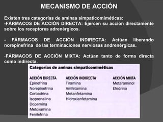 MECANISMO DE ACCIÓN Existen tres categorías de aminas simpaticomiméticas: -FÁRMACOS DE ACCIÓN DIRECTA: Ejercen su acción directamente sobre los receptores adrenérgicos. - FÁRMACOS DE ACCIÓN INDIRECTA: Actúan liberando norepinefrina  de las terminaciones nerviosas andrenérgicas. FÁRMACOS DE ACCIÓN MIXTA: Actúan tanto de forma directa como indirecta. 