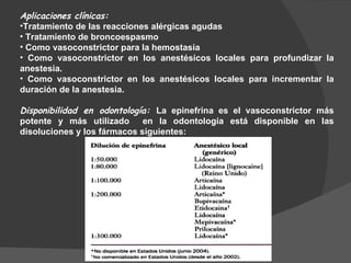 Aplicaciones clínicas:   Tratamiento de las reacciones alérgicas agudas Tratamiento de broncoespasmo Como vasoconstrictor para la hemostasia Como vasoconstrictor en los anestésicos locales para profundizar la anestesia. Como vasoconstrictor en los anestésicos locales para incrementar la duración de la anestesia. Disponibilidad en odontología:  La epinefrina es el vasoconstrictor más potente y más utilizado  en la odontología está disponible en las disoluciones y los fármacos siguientes: 