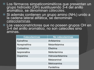 Los fármacos simpaticomiméticos que presentan un grupo hidroxilo (OH) sustituyendo 3-4 del anillo aromático, se denominan  catecoles . Si además contienen un grupo amino (NH 2 ) unido a la cadena lateral alifática, se denominan  catecolaminas . Los vasoconstrictores que no poseen grupos OH en 3-4 del anillo aromático, no son catecoles sino aminas. Catecolaminas No catecolaminas Epinefrina Anfetamina Norepinefrina Metanfetamina Corbadrina Efedrina Isoprenalina Mefentermina Dopamina Hidroxianfetamina Metaraminol Metroxamina Fenilefrina 