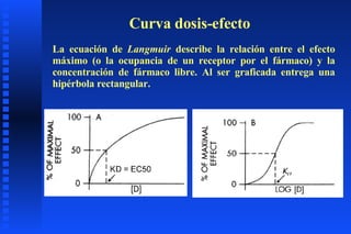 Curva dosis-efecto La ecuación de  Langmuir  describe la relación entre el efecto máximo (o la ocupancia de un receptor por el fármaco) y la concentración de fármaco libre. Al ser graficada entrega una hipérbola rectangular. 