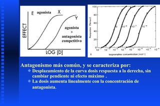 agonista agonista + antagonista competitivo Antagonismo más común, y se caracteriza por: Desplazamiento de la curva dosis respuesta a la derecha, sin cambiar pendiente ni efecto máximo . La dosis aumenta linealmente con la concentración de antagonista .   