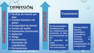 DEPRESIÓN
MANIFESTACIONES
 Estado de animo
disminuido
 Perdida de interés por
algo
 Cambio llamativo de
petito
 Incapacidad de dormir
 Exceso de sueño
 Autoestima disminuido
 Agitación
 Fatiga
 Sentimientos
frecuentes de
culpabilidad
 Pensamientos
frecuente de suicidio o
DIAGNOSTICO
No farmacológico
Antidepresivos
Los medicamentos
estimulan al SNC,
incrementando los
NT
El expendio de
estos
medicamentos es
con prescripción .
Farmacológico
Soporte
psicológico
psiquiátrico
Conocer y
controlar la
depresión
Complicación de
la depresión
Tratamiento
 