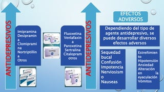 ANTIDEPRESIVOS
Imipramina
Desipramin
a
Clomiprami
na
Nortriptillin
a
Otros
Fluoxetina
Venlafaxin
a
Paroxetina
Sertralina
Citalopram
otros
ANTIDEPRESIVOS
EFECTOS
ADVERSOS
Dependiendo del tipo de
agente antidepresivo, se
puede desarrollar diversos
efectos adversos
Sequedad
bucal
Confusión
Impotencia
Nerviosism
o
Nauseas
Estreñimien
to
Hipotensión
Ansiedad
Alteración
en la
eyaculación
Vómitos
 