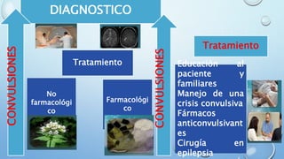 DIAGNOSTICOCONVULSIONES
No
farmacológi
co
Tratamiento
Farmacológi
co
CONVULSIONES
Tratamiento
Educación al
paciente y
familiares
Manejo de una
crisis convulsiva
Fármacos
anticonvulsivant
es
Cirugía en
epilepsia
 
