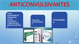 ANTICONVULSIVANTES
GABA
FENOBARBITAL
PRIMIDONA
ACIDO
VALPROICO
GABAPENTINA
BENZODIAZEPINA
S
FENITOINA
CARBAMAZEPIN
A
ETOSUXIMID
A
 