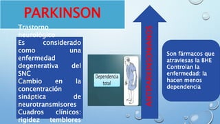 PARKINSON
Trastorno
neurológico
Es considerado
como una
enfermedad
degenerativa del
SNC
Cambio en la
concentración
sináptica de
neurotransmisores
Cuadros clínicos:
rigidez temblores
ANTIPARKINSONIANOS
Son fármacos que
atraviesas la BHE
Controlan la
enfermedad: la
hacen menos
dependencia
 