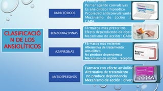 CLASIFICACIÓ
N DE LOS
ANSIOLÍTICOS
ANTIDEPRESIVOS
AZAPIRONAS
BENZODIAZEPINAS
BARBITÚRICOS
Fenobarbital
Primer agente convulsivas
Es ansiolítico/ hipnótico
Propiedad anticonvulsivante
Mecanismo de acción :receptor
GABA
Fármacos mas prescritos
Efecto dependiendo de dosis
Mecanismo de acción : GABA
Fármacos mas recientes
Alternativa de tratamiento
Ansiolítico
No produce dependencia
Mecanismo de acción : receptor 5.HT
Fármaco con efecto ansiolítico
Alternativa de tratamiento
no produce dependencia
Mecanismo de acción : diverso
 