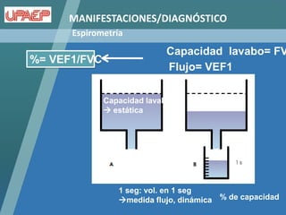MANIFESTACIONES/DIAGNÓSTICO
      Espirometría
                            Capacidad lavabo= FV
%= VEF1/FVC
                            Flujo= VEF1

              Capacidad lavabo
               estática




                 1 seg: vol. en 1 seg
                 medida flujo, dinámica % de capacidad
 