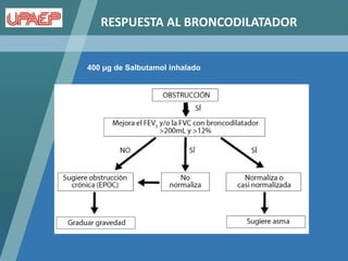 RESPUESTA AL BRONCODILATADOR


400 μg de Salbutamol inhalado
 