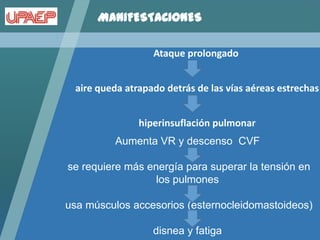 MANIFESTACIONES

                  Ataque prolongado


 aire queda atrapado detrás de las vías aéreas estrechas


               hiperinsuflación pulmonar
          Aumenta VR y descenso CVF

se requiere más energía para superar la tensión en
                  los pulmones

usa músculos accesorios (esternocleidomastoideos)

                  disnea y fatiga
 