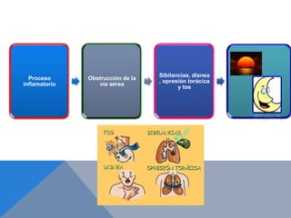Sibilancias, disnea
  Proceso      Obstrucción de la
                                   , opresión torácica
inflamatorio      vía aérea
                                          y tos
 