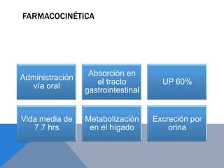 FARMACOCINÉTICA




                  Absorción en
Administración
                    el tracto         UP 60%
   vía oral
                 gastrointestinal


Vida media de    Metabolización     Excreción por
   7.7 hrs        en el hígado          orina
 