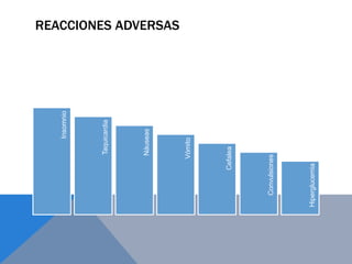 Insomnio




                 Taquicardia




                Náuseas
                                 REACCIONES ADVERSAS




                Vómito




          Cefalea




   Convulsiones




Hiperglucemia
 