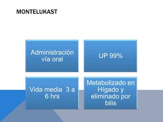 MONTELUKAST




   Administración
                       UP 99%
      vía oral


                    Metabolizado en
   Vida media 3 a       Hígado y
        6 hrs        eliminado por
                          bilis
 