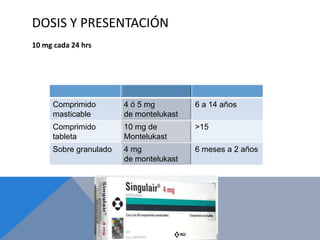 DOSIS Y PRESENTACIÓN
10 mg cada 24 hrs




     Comprimido        4 ó 5 mg         6 a 14 años
     masticable        de montelukast
     Comprimido        10 mg de         >15
     tableta           Montelukast
     Sobre granulado   4 mg             6 meses a 2 años
                       de montelukast
 