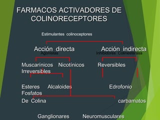 FARMACOS ACTIVADORES DEFARMACOS ACTIVADORES DE
COLINORECEPTORESCOLINORECEPTORES
Estimulantes colinoceptores
Acción directaAcción directa Acción indirectaAcción indirecta
Muscarínicos Nicotínicos ReversiblesMuscarínicos Nicotínicos Reversibles
IrreversiblesIrreversibles
Esteres Alcaloides EdrofonioEsteres Alcaloides Edrofonio
FosfatosFosfatos
De Colina carbamatosDe Colina carbamatos
Ganglionares NeuromuscularesGanglionares Neuromusculares
Agonistas Inhibidores Colinesterasa
 