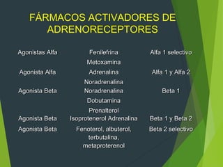 FÁRMACOS ACTIVADORES DE
ADRENORECEPTORES
Agonistas AlfaAgonistas Alfa FenilefrinaFenilefrina
MetoxaminaMetoxamina
Alfa 1 selectivoAlfa 1 selectivo
Agonista AlfaAgonista Alfa AdrenalinaAdrenalina
NoradrenalinaNoradrenalina
Alfa 1 y Alfa 2Alfa 1 y Alfa 2
Agonista BetaAgonista Beta NoradrenalinaNoradrenalina
DobutaminaDobutamina
PrenalterolPrenalterol
Beta 1Beta 1
Agonista BetaAgonista Beta Isoprotenerol AdrenalinaIsoprotenerol Adrenalina Beta 1 y Beta 2Beta 1 y Beta 2
Agonista BetaAgonista Beta Fenoterol, albuterol,Fenoterol, albuterol,
terbutalina,terbutalina,
metaproterenolmetaproterenol
Beta 2 selectivoBeta 2 selectivo
 