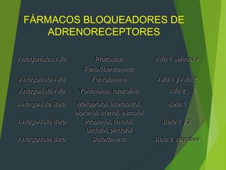 FÁRMACOS BLOQUEADORES DE
ADRENORECEPTORES
Antagonistas AlfaAntagonistas Alfa PrazosinaPrazosina
FenoxibenzaminaFenoxibenzamina
Alfa 1 selectivoAlfa 1 selectivo
Antagonista AlfaAntagonista Alfa FentolaminaFentolamina Alfa 1 y Alfa 2Alfa 1 y Alfa 2
Antagonista AlfaAntagonista Alfa Yohimbina, tolazolinaYohimbina, tolazolina Alfa 2Alfa 2
Antagonista BetaAntagonista Beta Metoprolol, acetobulol,Metoprolol, acetobulol,
alprenol, atenol, esmololalprenol, atenol, esmolol
Beta 1Beta 1
Antagonista BetaAntagonista Beta Propanol, timolol,Propanol, timolol,
badolol, pindololbadolol, pindolol
Beta 1 y 2Beta 1 y 2
Antagonista BetaAntagonista Beta ButoxaminaButoxamina Beta 2 selectivoBeta 2 selectivo
 