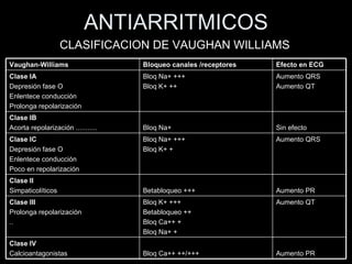 ANTIARRITMICOS CLASIFICACION DE VAUGHAN WILLIAMS Vaughan-Williams Bloqueo canales /receptores Efecto en ECG Clase IA   Depresión fase O  Enlentece conducción   Prolonga repolarización Bloq Na+ +++   Bloq K+ ++  Aumento QRS  Aumento QT Clase IB   Acorta repolarización ...........  Bloq Na+  Sin efecto Clase IC   Depresión fase O   Enlentece conducción   Poco en repolarización Bloq Na+ +++   Bloq K+ + Aumento QRS Clase II   Simpaticolíticos  Betabloqueo +++  Aumento PR Clase III   Prolonga repolarización ..  Bloq K+ +++   Betabloqueo ++  Bloq Ca++ +  Bloq Na+ + Aumento QT Clase IV   Calcioantagonistas  Bloq Ca++ ++/+++  Aumento PR 