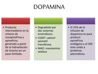 DOPAMINA
• Producto
intermediario en la
síntesis de
norepinefrina y
epinefrina
generado a partir
de la hidroxilación
de tirosina en un
paso limitado.
• Degradado por
dos sistemas
enzimáticos:
• COMT: catecol
oximetil
transferasa
• MAO: manoamino
oxidasa
• El 25% de la
infusión de
dopamina es para
producir
epinefrina
endógena y el 305
esta unida a
proteínas
plasmáticas.
 