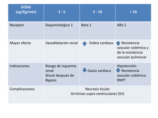 DOSIS
(ug/Kg/min) 2 - 5 5 - 10 > 10
Receptor Dopaminérgico 1 Beta 1 Alfa 1
Mayor efecto Vasodilatación renal Índice cardiaco Resistencia
vascular sistémica y
de la resistencia
vascular pulmonar
Indicaciones Riesgo de isquemia
renal
Shock después de
Bypass
Gasto cardiaco
Hipotensión
Resistencia
vascular sistémica.
RNPT
Complicaciones Necrosis tisular
Arritmias supra ventriculares (SV)
 