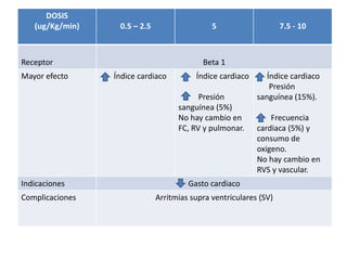 DOSIS
(ug/Kg/min) 0.5 – 2.5 5 7.5 - 10
Receptor Beta 1
Mayor efecto Índice cardiaco Índice cardiaco
Presión
sanguínea (5%)
No hay cambio en
FC, RV y pulmonar.
Índice cardiaco
Presión
sanguínea (15%).
Frecuencia
cardiaca (5%) y
consumo de
oxigeno.
No hay cambio en
RVS y vascular.
Indicaciones Gasto cardiaco
Complicaciones Arritmias supra ventriculares (SV)
 