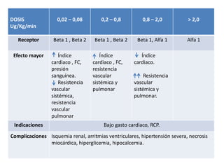 DOSIS
Ug/Kg/min
0,02 – 0,08 0,2 – 0,8 0,8 – 2,0 > 2,0
Receptor Beta 1 , Beta 2 Beta 1 , Beta 2 Beta 1, Alfa 1 Alfa 1
Efecto mayor Índice
cardiaco , FC,
presión
sanguínea.
Resistencia
vascular
sistémica,
resistencia
vascular
pulmonar
Índice
cardiaco , FC,
resistencia
vascular
sistémica y
pulmonar
Índice
cardiaco.
Resistencia
vascular
sistémica y
pulmonar.
Indicaciones Bajo gasto cardiaco, RCP.
Complicaciones Isquemia renal, arritmias ventriculares, hipertensión severa, necrosis
miocárdica, hiperglicemia, hipocalcemia.
 
