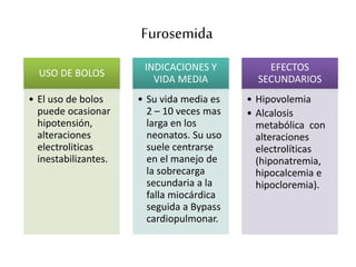 Furosemida
USO DE BOLOS
• El uso de bolos
puede ocasionar
hipotensión,
alteraciones
electroliticas
inestabilizantes.
INDICACIONES Y
VIDA MEDIA
• Su vida media es
2 – 10 veces mas
larga en los
neonatos. Su uso
suele centrarse
en el manejo de
la sobrecarga
secundaria a la
falla miocárdica
seguida a Bypass
cardiopulmonar.
EFECTOS
SECUNDARIOS
• Hipovolemia
• Alcalosis
metabólica con
alteraciones
electrolíticas
(hiponatremia,
hipocalcemia e
hipocloremia).
 
