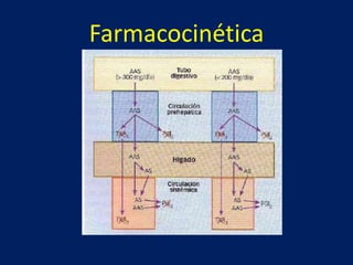 Farmacocinética 
 