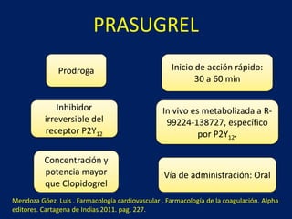 PRASUGREL 
Prodroga 
Inhibidor 
irreversible del 
receptor P2Y12 
Concentración y 
potencia mayor 
que Clopidogrel 
Inicio de acción rápido: 
30 a 60 min 
In vivo es metabolizada a R- 
99224-138727, específico 
por P2Y12. 
Vía de administración: Oral 
Mendoza Góez, Luis . Farmacología cardiovascular . Farmacología de la coagulación. Alpha 
editores. Cartagena de Indias 2011. pag, 227. 
 