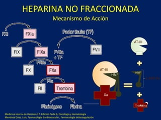 HEPARINA NO FRACCIONADA 
Mecanismo de Acción 
AT-III 
Trombina 
AT-III 
HNF 
HNF 
Xa 
1.600 Da 
TromXabina 
Medicina interna de Harrison 17. Edición Parte 6, Oncología y Hematología 
Mendoza Góez. Luis, Farmacología Cardiovascular , Farmacología delacoagulación 
 