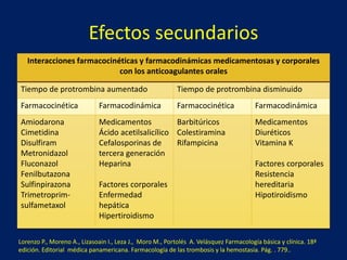Efectos secundarios 
Interacciones farmacocinéticas y farmacodinámicas medicamentosas y corporales 
con los anticoagulantes orales 
Tiempo de protrombina aumentado Tiempo de protrombina disminuido 
Farmacocinética Farmacodinámica Farmacocinética Farmacodinámica 
Amiodarona 
Medicamentos 
Cimetidina 
Ácido acetilsalicílico 
Disulfiram 
Cefalosporinas de 
Metronidazol 
tercera generación 
Fluconazol 
Heparina 
Fenilbutazona 
Sulfinpirazona 
Trimetroprim-sulfametaxol 
Factores corporales 
Enfermedad 
hepática 
Hipertiroidismo 
Barbitúricos 
Colestiramina 
Rifampicina 
Medicamentos 
Diuréticos 
Vitamina K 
Factores corporales 
Resistencia 
hereditaria 
Hipotiroidismo 
Lorenzo P., Moreno A., Lizasoain I., Leza J., Moro M., Portolés A. Velásquez Farmacología básica y clínica. 18ª 
edición. Editorial médica panamericana. Farmacología de las trombosis y la hemostasia. Pág. . 779.. 
 