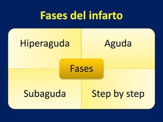 Hiperaguda Aguda 
Fases 
Subaguda Step by step 
 