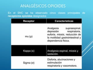 En el SNC se ha observado cinco clases principales de
receptores opioides designados
Receptor Características
mu (µ)
Analgesia supraespinal,
depresión respiratoria,
euforia, miosis, reducción de
la motilidad gastrointestinal y
dependencia física.
Kappa (κ) Analgesia espinal, miosis y
sedación.
Sigma (σ)
Disforia, alucinaciones y
estimulación
respiratoria y vasomotora.
ANALGÉSICOS OPIOIDES
 