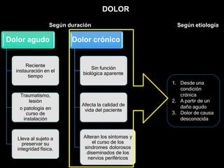 DOLOR
Dolor agudo
Reciente
instauración en el
tiempo
Traumatismo,
lesión
o patología en
curso de
instalación
Lleva al sujeto a
preservar su
integridad física.
Dolor crónico
Sin función
biológica aparente
Afecta la calidad de
vida del paciente
Alteran los síntomas y
el curso de los
síndromes dolorosos
diseminados de los
nervios periféricos
Según duración Según etiología
1. Desde una
condición
crónica
2. A partir de un
daño agudo
3. Dolor de causa
desconocida
Reciente
instauración en el
tiempo
 