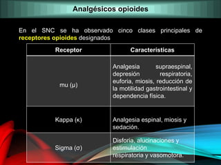 En el SNC se ha observado cinco clases principales de
receptores opioides designados
Receptor Características
mu (µ)
Analgesia supraespinal,
depresión respiratoria,
euforia, miosis, reducción de
la motilidad gastrointestinal y
dependencia física.
Kappa (κ) Analgesia espinal, miosis y
sedación.
Sigma (σ)
Disforia, alucinaciones y
estimulación
respiratoria y vasomotora.
Analgésicos opioides
 