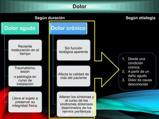 Dolor
Dolor agudo
Reciente
instauración en el
tiempo
Traumatismo,
lesión
o patología en
curso de
instalación
Lleva al sujeto a
preservar su
integridad física.
Dolor crónico
Sin función
biológica aparente
Afecta la calidad de
vida del paciente
Alteran los síntomas y
el curso de los
síndromes dolorosos
diseminados de los
nervios periféricos
Según duración Según etiología
1. Desde una
condición
crónica
2. A partir de un
daño agudo
3. Dolor de causa
desconocida
 