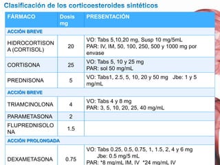 FARMACOCINÉTICA DE LOS GLUCOCORTICOIDESAcción cortaAcción intermediaAcción prolongada