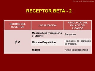 Dr. Mario A. Bolarte Arteaga

RECEPTOR BETA - 2
NOMBRE DEL
RECEPTOR

LOCALIZACION

RESULTADO DEL
ENLACE DEL
LIGANDO

Múscu...