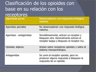 Clasificación de los opioides con
base en su relación con los
receptores
Agonistas puros Desencadenan una respuesta biológica
máxima
Agonistas parciales No desencadenan una respuesta biológica
máxima.
Agonistas - antagonistas Simultáneamente, activan un receptor y
bloquean otro. Generalmente activan el
receptor kappa y bloquean al receptor mu.
Opioides atípicos Actúan sobre receptores opioides y sobre el
sistema monoaminérgico.
Antagonistas Se unen al receptor opioide, pero no
producen alguna respuesta o bloquean la
respuesta de un opioide.
 