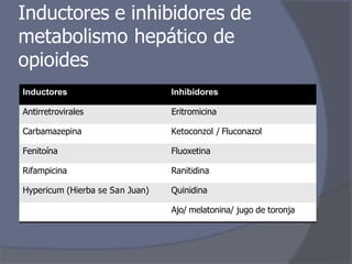 Inductores e inhibidores de
metabolismo hepático de
opioides
Inductores Inhibidores
Antirretrovirales Eritromicina
Carbamazepina Ketoconzol / Fluconazol
Fenitoína Fluoxetina
Rifampicina Ranitidina
Hypericum (Hierba se San Juan) Quinidina
Ajo/ melatonina/ jugo de toronja
 