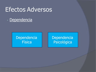 Efectos Adversos
• Dependencia
Dependencia
Física
Dependencia
Psicológica
 