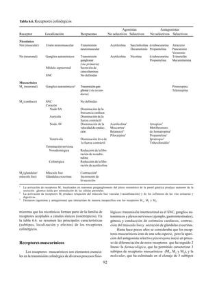 92
Tabla 6.6.Receptores colinérgicos
Agonistas Antagonistas
Receptor Localización Respuestas No selectivos Selectivos No selectivos Selectivos
Nicotínico
Nm (muscular) Unión neuromuscular Transmisión Acetilcolina Succinilcolina d-tubocurarina Atracurio
neuromuscular Decametonio Propantelina Pancuronio
Vecuronio
Nn (neuronal) Ganglios autonómicos Transmisión Acetilcolina Nicotina d-tubocurarina Trimetafán
ganglionar Propantelina Mecamilamina
(vía primaria)
Médula suprarrenal Secreción de
catecolaminas
SNC No definidas
Muscarínico
M1
(neuronal) Ganglios autonómicos1
Transmisióngan- Pirenzepina
glionar (vía secun- Telenzepina
daria)
M2
(cardíaco) SNC No definidas
Corazón
Nodo SA Disminución de la
frecuencia cardíaca
Aurícula Disminución de la
fuerza contráctil
Nodo AV Disminución de la Acetilcolina3
Atropina3
velocidaddeconduc- Muscarina3
Metilbromuro
ción Betanecol3
de homatropina3
Pilocarpina3
Propantelina3
Ventrículo Disminución leve de Ipratropio3
la fuerza contráctil Trihexifenidilo3
Terminación nerviosa
Noradrenérgica Reducción de la libe-
ración de noradre-
nalina
Colinérgica Reducción de la libe-
ración de acetilcolina
M3
(glandular/ Músculo liso Contracción2
músculo liso) Glándulas exocrinas Incremento de
la secreción
1
La activación de receptores M1
localizados en neuronas posganglionares del plexo mientérico de la pared gástrica produce aumento de la
secreción gástrica ácida por estimulación de las células parietales.
2
La activación de receptores M3
produce relajación del músculo liso vascular (vasodilatación) y de los esfínteres de las vías urinarias y
digestivas.
3
Fármacos (agonistas y antagonistas) que interactúan de manera inespecífica con los receptores M1
, M2
y M3
.
mientras que los nicotínicos forman parte de la familia de
receptores acoplados a canales iónicos (ionotrópicos). En
la tabla 6.6. se resumen las principales características
(subtipos, localización y efectos) de los receptores
colinérgicos.
Receptores muscarínicos
Los receptores muscarínicos son elementos esencia-
les en la transmisión colinérgica de diversos procesos fisio-
lógicos: transmisión interneuronal en el SNC, ganglios au-
tonómicos y plexos nerviosos (ejemplo, gastrointestinales),
génesis y conducción de estímulos cardíacos, contrac-
ción del músculo liso y secreción de glándulas exocrinas.
Hasta hace pocos años se consideraba que los recep-
tores muscarínicos eran de una sola especie, pero la apari-
ción del antagonista selectivo pirenzepina inició un proce-
so de diferenciación de estos receptores que ha seguido 2
líneas: la farmacológica, que ha permitido caracterizar 3
subtipos de receptores muscarínicos (M1
, M2
y M3
), y la
molecular, que ha culminado en el clonaje de 5 subtipos
 