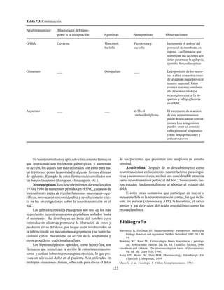 123
Se han desarrollado y aplicado clínicamente fármacos
que interactúan con receptores gabaérgicos, y aumentan
su acción, los cuales han sido utilizados con éxito para tra-
tar trastornos como la ansiedad y algunas formas clínicas
de epilepsia. Ejemplo de estos fármacos desarrollados son
las benzodiacepinas (diazepam, clonazepam, etc.).
Neuropéptidos. Los descubrimientos durante los años
1970 y 1980 de numerosos péptidos en el SNC, cada uno de
los cuales era capaz de regular funciones neuronales espe-
cíficas, provocaron un considerable y revolucionario efec-
to en las investigaciones sobre la neurotransmisión en el
SNC.
Los péptidos opioides endógenos son uno de los más
importantes neurotransmisores peptídicos aislados hasta
el momento. Se distribuyen en áreas del cerebro cuya
estimulación eléctrica promueve la liberación de estos y
producen alivio del dolor, por lo que están involucrados en
la inhibición de los mecanismos algogénicos y se han rela-
cionado con el mecanismo de acción de la acupuntura y
otros procederes tradicionales afines.
Los hipnoanalgésicos opioides, como la morfina, son
fármacos que mimetizan la acción de estos neurotransmi-
sores y actúan sobre receptores para opioides, lo que pro-
voca un alivio del dolor en el paciente. Son utilizados en
múltiples situaciones clínicas, sobre todo para aliviar el dolor
Tabla 7.3.Continuación
Neurotransmisor Bloqueador del trans-
porte o la recaptación Agonistas Antagonistas Observaciones
GABA Guvacina Muscimol, Picrotoxina y Incrementa el umbral del
baclofín saclofín potencial de membrana en
reposo. Los fármacos que
mimetizan sus acciones son
útiles para tratar la epilepsia,
ejemplo: benzodiacepinas
Glutamato ___ Quisqualato ___ La exposición de las neuro-
nas a altas concentraciones
de glutamato puede provocar
muerte neuronal. Estos
eventos son muy similares
a la neurotoxicidad que
ocurre posterior a la is-
quemia y la hipoglicemia
en el SNC
Aspartato ___ ___ α-Me-4 El incremento de la acción
carboxifenilglicina de este neurotransmisor
puede desencadenar convul-
siones. Los antagonistas
pueden tener un conside-
rable potencial terapéutico
como neuroprotectores y
anticonvulsivos
de los pacientes que presentan una neoplasia en estadio
terminal.
Acetilcolina. Después de su descubrimiento como
neurotransmisor en las uniones neuroefectoras parasimpá-
ticas y neuromusculares, recibió una considerable atención
como neurotransmisor potencial del SNC. Sus acciones fue-
ron tratadas fundamentalmente al abordar el estudio del
SNA.
Existen otras sustancias que participan en mayor o
menor medida en la neurotransmisión central, las que inclu-
yen: las purinas (adenosina y ATP), la histamina, el óxido
nítrico y los derivados del ácido araquidónico como las
prostaglandinas.
Bibliografía
Barowsky B, Hoffman BJ. Neurotransmitter transporters: molecular
biology, function and regulation. Int Rev Neurobiol 1995; 38:139-
99.
Bowman WC, Rand MJ. Farmacología. Bases bioquímicas y patológi-
cas. Aplicaciones clínicas. 2da. ed. Ed. Científico Técnica, 1984.
Goodman and Gilman. The pharmacological basis of therapeutics.
9th ed. Mc Graw Hill, 1996.
Rang HP, Ruter JM, Dale MM. Pharmacology. Edimburgh: Ed.
Churchill Livingstone, 1999.
Otero G et al. Fisiología I. Folleto Complementario, 1987.
 