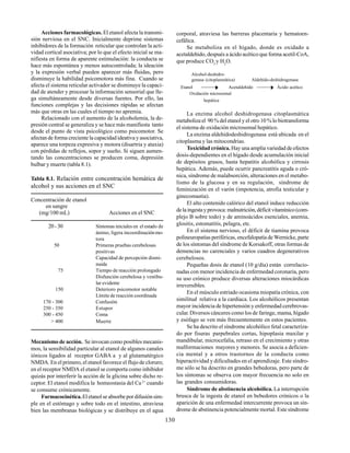 130
Acciones farmacológicas. El etanol afecta la transmi-
sión nerviosa en el SNC. Inicialmente deprime sistemas
inhibidores de la formación reticular que controlan la acti-
vidad cortical asociativa; por lo que el efecto inicial se ma-
nifiesta en forma de aparente estimulación: la conducta se
hace más espontánea y menos autocontrolada; la ideación
y la expresión verbal pueden aparecer más fluidas, pero
disminuye la habilidad psicomotora más fina. Cuando se
afecta el sistema reticular activador se disminuye la capaci-
dad de atender y procesar la información sensorial que lle-
ga simultáneamente desde diversas fuentes. Por ello, las
funciones complejas y las decisiones rápidas se afectan
más que otras en las cuales el tiempo no apremia.
Relacionado con el aumento de la alcoholemia, la de-
presión central se generaliza y se hace más manifiesta tanto
desde el punto de vista psicológico como psicomotor. Se
afectan de forma creciente la capacidad ideativa y asociativa,
aparece una torpeza expresiva y motora (disartria y ataxia)
con pérdidas de reflejos, sopor y sueño. Si siguen aumen-
tando las concentraciones se producen coma, depresión
bulbar y muerte (tabla 8.1).
Tabla 8.1. Relación entre concentración hemática de
alcohol y sus acciones en el SNC
Concentración de etanol
en sangre
(mg/100 mL) Acciones en el SNC
20-30 Síntomas iniciales en el estado de
ánimo, ligera incoordinaciónmo-
tora
50 Primeras pruebas cerebelosas
positivas
Capacidad de percepción dismi-
nuida
75 Tiempo de reacción prolongado
Disfunción cerebelosa y vestibu-
lar evidente
150 Deterioro psicomotor notable
Límite de reacción coordinada
170 - 300 Confusión
250 - 350 Estupor
300 - 450 Coma
> 400 Muerte
Mecanismo de acción. Se invocan como posibles mecanis-
mos, la sensibilidad particular al etanol de algunos canales
iónicos ligados al receptor GABA a y al glutamatérgico
NMDA. En el primero, el etanol favorece el flujo de cloruro;
en el receptor NMDA el etanol se comporta como inhibidor
quizás por interferir la acción de la glicina sobre dicho re-
ceptor. El etanol modifica la homeostasia del Ca 2+
cuando
se consume crónicamente.
Farmacocinética.El etanol se absorbe por difusión sim-
ple en el estómago y sobre todo en el intestino, atraviesa
bien las membranas biológicas y se distribuye en el agua
corporal, atraviesa las barreras placentaria y hematoen-
cefálica.
Se metaboliza en el hígado, donde es oxidado a
acetaldehído, después a ácido acético que forma acetil-CoA,
que produce CO2
y H2
O.
Alcohol-deshidro-
genasa (citoplasmática) Aldehído-deshidrogenasa
Etanol Acetaldehído Ácido acético
Oxidación microsomal
hepática
La enzima alcohol deshidrogenasa citoplasmática
metaboliza el 90 % del etanol y el otro 10 % lo biotransforma
el sistema de oxidación microsomal hepático.
La enzima aldehídodeshidrogenasa está ubicada en el
citoplasma y las mitocondrias.
Toxicidad crónica. Hay una amplia variedad de efectos
dosis-dependientes en el hígado desde acumulación inicial
de depósitos grasos, hasta hepatitis alcohólica y cirrosis
hepática. Además, puede ocurrir pancreatitis aguda o cró-
nica, síndrome de malabsorción, alteraciones en el metabo-
lismo de la glucosa y en su regulación, síndrome de
feminización en el varón (impotencia, atrofia testicular y
ginecomastia).
El alto contenido calórico del etanol induce reducción
delaingestayprovoca:malnutrición,déficitvitamínico(com-
plejo B sobre todo) y de aminoácidos esenciales, anemia,
glositis, estomatitis, pelagra, etc.
En el sistema nervioso, el déficit de tiamina provoca
polineuropatías periféricas, encefalopatía de Wernicke, parte
de los síntomas del síndrome de Korsakoff, otras formas de
demencias no carenciales y varios cuadros degenerativos
cerebelosos.
Pequeñas dosis de etanol (10 g/día) están correlacio-
nadas con menor incidencia de enfermedad coronaria, pero
su uso crónico produce diversas alteraciones miocárdicas
irreversibles.
En el músculo estriado ocasiona miopatía crónica, con
similitud relativa a la cardíaca. Los alcohólicos presentan
mayor incidencia de hipertensión y enfermedad cerebrovas-
cular. Diversos cánceres como los de faringe, mama, hígado
y esófago se ven más frecuentemente en estos pacientes.
Se ha descrito el síndrome alcohólico fetal caracteriza-
do por fisuras parpebrales cortas, hipoplasia maxilar y
mandibular, microcefalia, retraso en el crecimiento y otras
malformaciones mayores y menores. Se asocia a deficien-
cia mental y a otros trastornos de la conducta como
hiperactividad y dificultades en el aprendizaje. Este síndro-
me sólo se ha descrito en grandes bebedoras, pero parte de
los síntomas se observa con mayor frecuencia no solo en
las grandes consumidoras.
Síndrome de abstinencia alcohólica. La interrupción
brusca de la ingesta de etanol en bebedores crónicos o la
aparición de una enfermedad intercurrente provoca un sín-
drome de abstinencia potencialmente mortal. Este síndrome
 