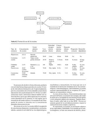 133
Prese ncia de a lcohol
E tilcoca na
E cgonina m etilØster
C oca na E cgonina
B enzoilecgonina
N orcoca na
Tabla 8.2. Formas de uso de la cocaína
Velocidad Concen-
Vía de de apari- tración Duración
Tipo de Concentración adminis- % en ción de máxima efectos Progresión Desarrollo
sustancia de cocaína tración plasma efectos plasma (min) consumo dependencia
Hojasdecoca 0,5-1,5 Mascado,
infusiónoral 20-30 Lenta 60 min 30-60 No No
Clorhidrato 12-75 Tópica: ocular,
cocaína genital, intranasal 20-30 Relativa- 5-10 min 30-60 Sí, meses Sí,largo
mente rá- plazo
pida
Clorhidrato 12-75 Parenteral:e.v.,s.c. 100 Rápida 30-45 s 10-20 Sí,días, Sí, corto
cocaína e i.m. semanas plazo
Pasta de coca 40-85 Fumada 70-80 Muy rápida 8-10 s 5-10 Sí, días, Sí, corto
(sulfato semanas plazo
de cocaína)
Cocaína base 30-80 Inhalada 70-80 Muy rápida 8-10 s 5-10 Sí, días, Sí, corto
(crack) (alcaloide semanas plazo
cocaína)
En presencia de alcohol se forma etilcocaína, producto
con actividad farmacológica parecida a la cocaína. El tiem-
po de vida media de eliminación es de 1 h aproximadamente,
pero los consumidores de la forma inhalable (crack) desean
típicamente más cocaína después de 10 a 30 min. Las admi-
nistraciones nasal e intravenosa inducen también una eu-
foria más breve que lo que cabría esperar por las concentra-
ciones plasmáticas de la sustancia, lo cual sugiere que la
terminación del estado eufórico y la reanudación de la bús-
queda de cocaína se relaciona con la concentración
plasmática decreciente de esta.
Mecanismo de acción. La cocaína inhibe la recaptación
de catecolaminas (dopamina y noradrenalina) y serotonina,
además, aumenta la actividad de las vías dopaminérgicas,
mesolímbicas y mesocorticales. Se invoca que esto es el
resultado de la interacción simultánea de las vías serotoni-
nérgicas y catecolaminérgicas. Adicionalmente, la cocaína
ocasiona supersensibilidad de los receptores D-2 possi-
nápticos en consumidores crónicos.
Acciones farmacológicas. Este alcaloide produce una
elevación del humor, un aumento de la energía y del estado
de alerta que se acompañan de una disminución del apetito
y de la sensación subjetiva de cansancio. También dismi-
nuye el sueño, sobre todo en su fase REM. Provoca un
aumento general de la actividad psicomotora y mejora la
realización de tareas simples y repetitivas.
Se experimenta, en resumen, un incremento subjetivo
de las capacidades y habilidades. En la medida que la eufo-
ria desaparece, se tiene una sensación de disforia y decai-
 