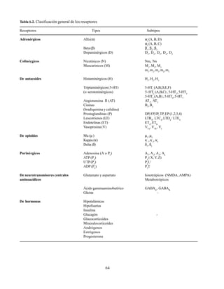 64
Tabla 6.2. Clasificación general de los receptores
Receptores Tipos Subtipos
Adrenérgicos Alfa(α) α1
(A, B, D)
α2
(A, B, C)
Beta (β) β1
,β2
, β3
Dopaminérgicos (D) D1
, D2
, D3
, D4
, D5
Colinérgicos Nicotínicos (N) Nm, Nn
Muscarínicos (M) M1
, M2
, M3
m1
,m2
,m3
,m4
,m5
De autacoides Histaminérgicos (H) H1
, H2
, H3
Triptaminérgicos (5-HT) 5-HT1
(A,B,D,E,F)
(o serotoninérgicos) 5- HT2
(A,B,C) , 5-HT3
,5-HT4
5-HT5
(A,B) , 5-HT6
,5-HT7
Angiotensina II (AT) AT1
, AT2
Cininas B1
,B2
(bradiquinina y calidina)
Prostaglandinas (P) DP, FP,IP, TP, EP (1,2,3,4)
Leucotrienos (LT) LTB4
, LTC4
,LTD4
/LTE4
Endotelinas (ET) ETA
,ETB
Vasopresina (V) V1A
,V1B
, V2
De opioides Mu (µ) µ1
,µ2
Kappa (κ) κ 1
,κ 2
, κ3
Delta (δ) δ1
, δ2
Purinérgicos Adenosina (A o P1
) A1
, A2
, A3
, A4
ATP (P2
) P2
( X, Y, Z)
UTP(P2
) P2
U
ADP (P2
) P2
T
De neurotransmisores centrales Glutamato y aspartato Ionotrópicos (NMDA, AMPA)
aminoacídicos Metabotrópicos
Ácido gammaaminobutírico GABAA
, GABAB
Glicina -
De hormonas Hipotalámicas
Hipofisarias
Insulina
Glucagón -
Glucocorticoides
Mineralocorticoides
Andrógenos
Estrógenos
Progesterona
 